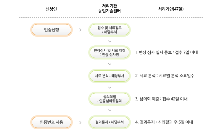 인증절차